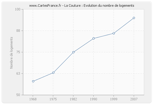 La Couture : Evolution du nombre de logements